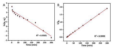 Bimetallic Organic Gel for Effective Methyl Orange Dye Adsorption
