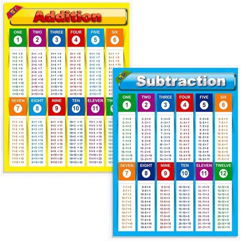 Buy Addition,Subtraction Table, Laminated Educational Posters,Math ...