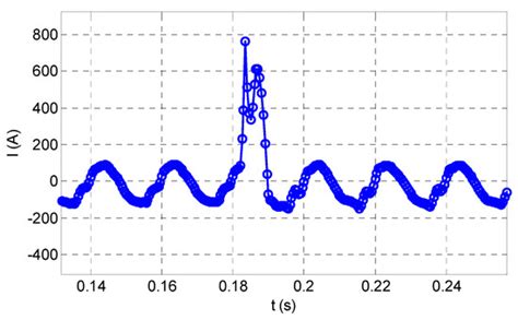 Underground MV Network Failures’ Waveform Characteristics—An Investigation