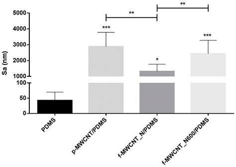 Antibiofilm Effect of Nitric Acid-Functionalized Carbon Nanotube-Based ...