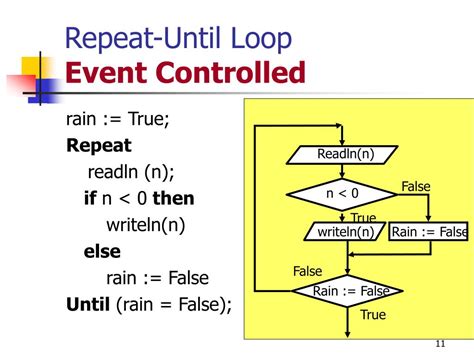 Image result for Repeat until Loop