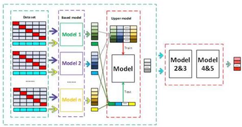Image result for Stacking Classifier