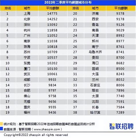 深圳市历年平均工资：1979年~2009年深圳市职工平均工资