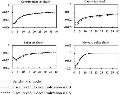 Fiscal Decentralization, Local Government Behavior, and Macroeconomic ...