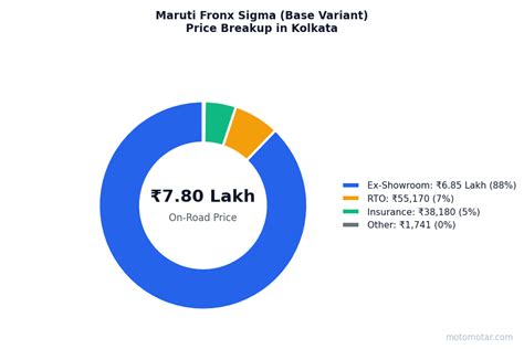 Maruti Fronx On Road Price in Kolkata (2026): ₹7.87L–₹13.55L
