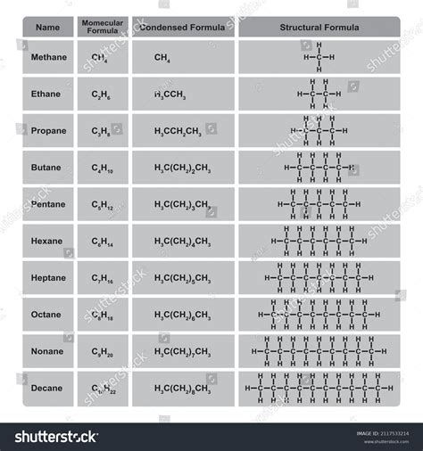 Alkanes Tables Alkanes Halogenated Hydrocarbons Vector Stock Vector ...