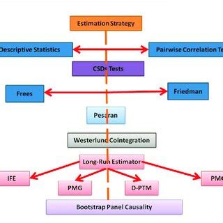 Image result for Estimation Process Flow Chart