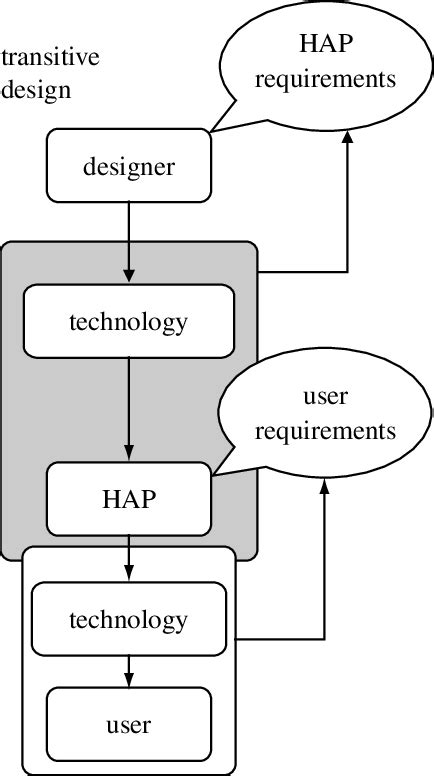 Image result for Inside Design Condition in Hap User Interface