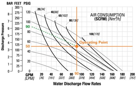 How Understanding AODD Pump Performance Curves Optimizes Operations