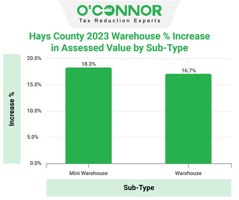 Hays County | Tax Assessment | Market Value