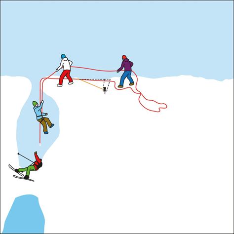 Mountain knowledge | Crevasse rescue Part V - Procedure | PowderGuide