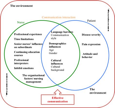 Image result for Communication Barriers