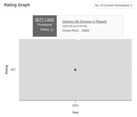Image result for CodeChef Rating Graph