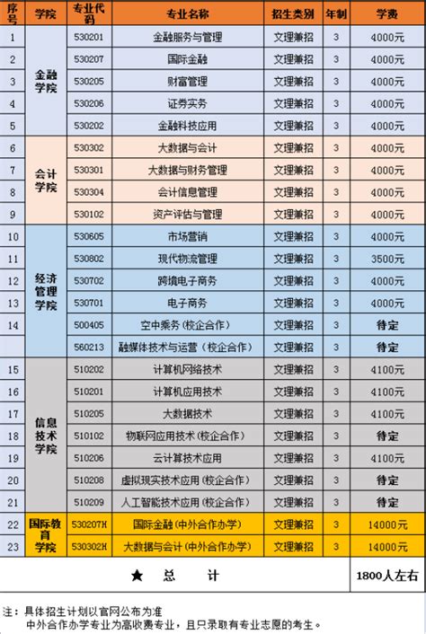 2022年长春金融高等专科学校高职单招分类考试拟招生专业_高职单招_希赛网