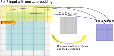 Image result for Strided Convolution