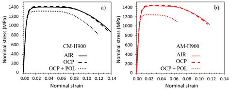 Susceptibility to Pitting and Environmentally Assisted Cracking of 17 ...