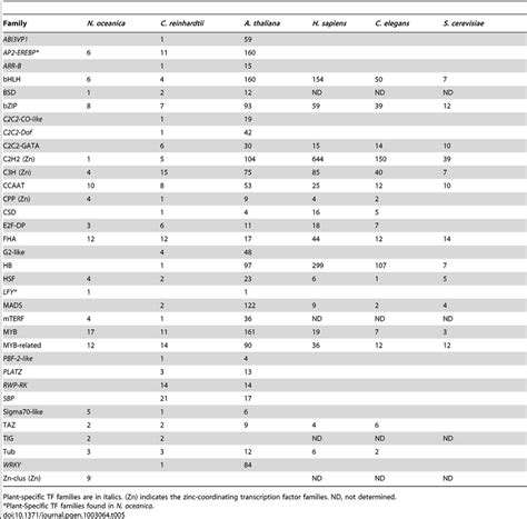 Eukaryotic transcription factors fall into two categories. Which factors must always be present as t