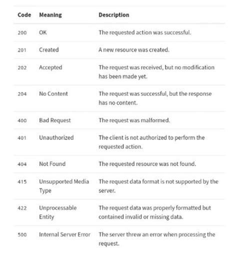 Image result for REST API Error Codes