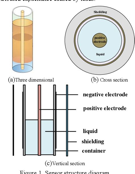 Image result for Capacitance Liquid Level Sensor