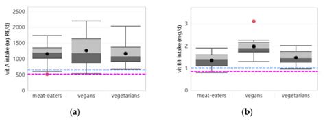 Nutrient Intake and Status in Adults Consuming Plant-Based Diets ...