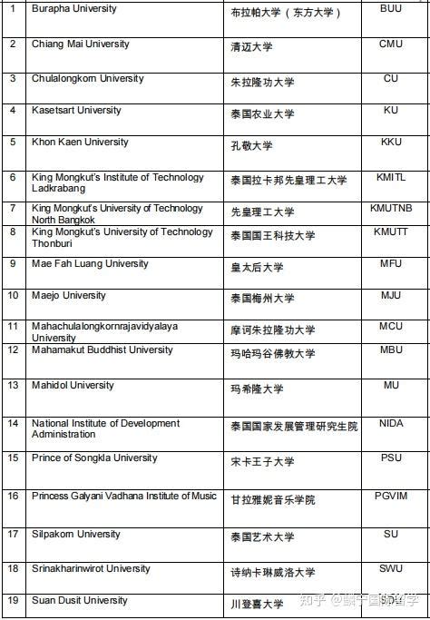 中国承认的泰国大学名单