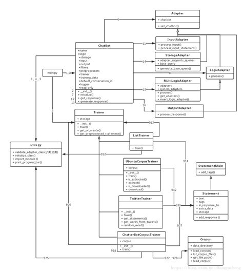 python开源聊天机器人ChatterBot——聊天机器人搭建、流程分析、源码分析-CSDN博客