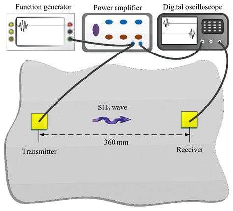 A Comparative Study of Three Types Shear Mode Piezoelectric Wafers in ...