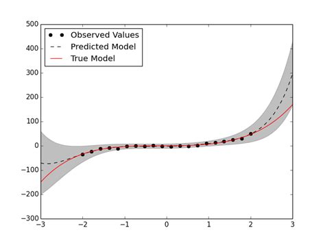 Image result for Plotting Probability Distribution From Excel in Python