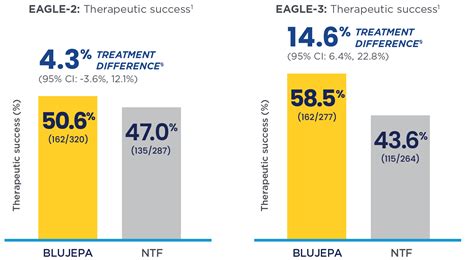 Primary Endpoint Results | BLUJEPA (gepotidacin)