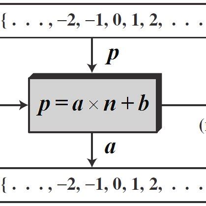 Image result for Division Algorithm Flowchart Example