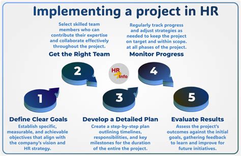 Project Management Implementation Process 的图像结果