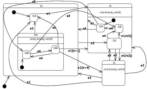 Image result for Complex State Machines