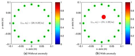Localization of Small Anomalies via the Orthogonality Sampling Method ...