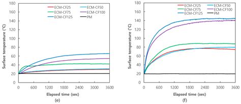 Study on Heating Performance and Flexural Strength Properties of ...