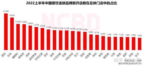 NCBD | 2022年中国餐饮行业全景发展报告 - 知乎