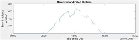 Image result for How to Perform Data Preprocessing in MATLAB