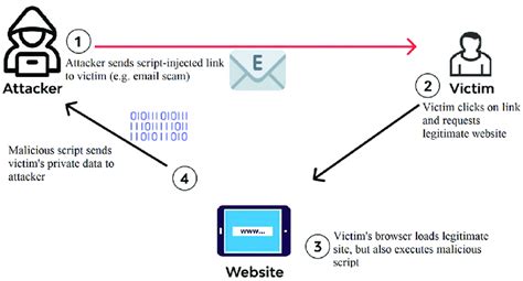 Image result for XML Injection vs Xss Code