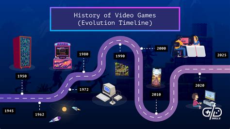 History of Video Games (Evolution Timeline)