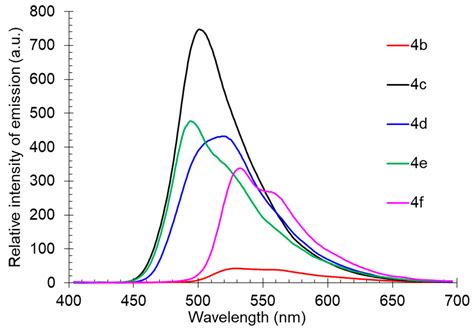 Dual-State Emission of 2-(Butylamino)Cinchomeronic Dinitrile Derivatives