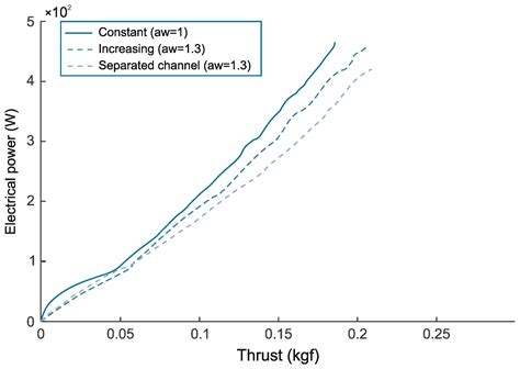 Effect of Electric Ducted Fans Structural Arrangement on Their ...