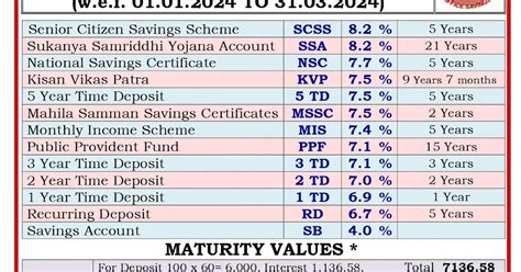 Image result for Post Office Interest Rate Table