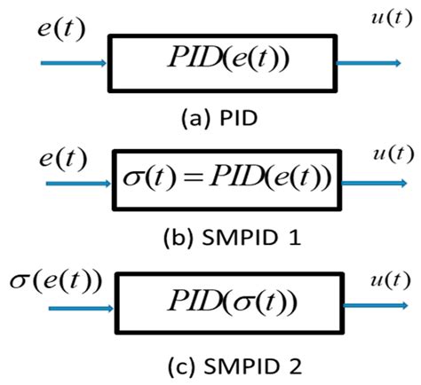 Model-Free Sliding Mode Enhanced Proportional, Integral, and Derivative ...
