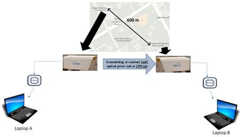 Experimental Setup to Validate the Effects of Major Environmental ...