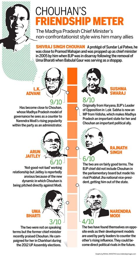 As Modi leads the PM sweepstakes in BJP, the Madhya Pradesh's CM gets ...