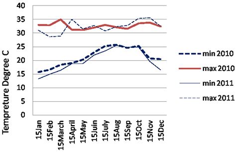 Assessment of Rice Inbred Lines and Hybrids under Low Fertilizer Levels ...