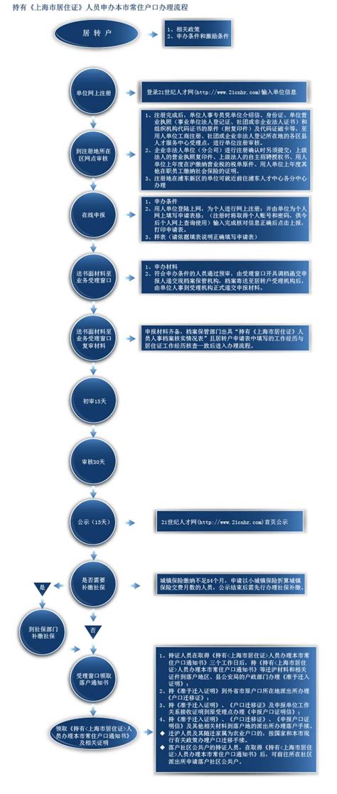 上海应届生落户72分细则，2023年最新流程及办理步骤-居住证积分网