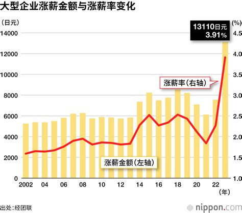 大企业涨薪3.91% | Nippon.com
