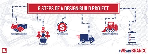 Image result for Design Build Model