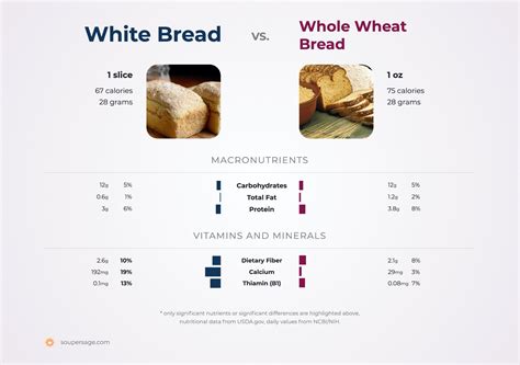Wonder Wheat Bread Nutrition Facts | Besto Blog