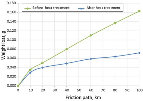 Optimisation of Solidification Structure and Properties of Hypoeutectic ...